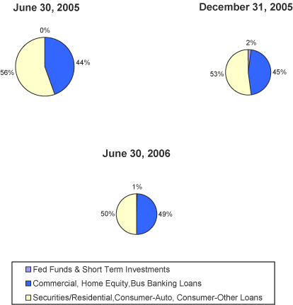 (PIE CHART OF COMPONENTS EARNING ASSETS)