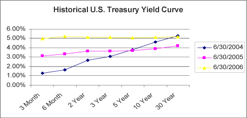 (GRAPH OF HISTORICAL U.S. TREASURY YIELD CURVE)