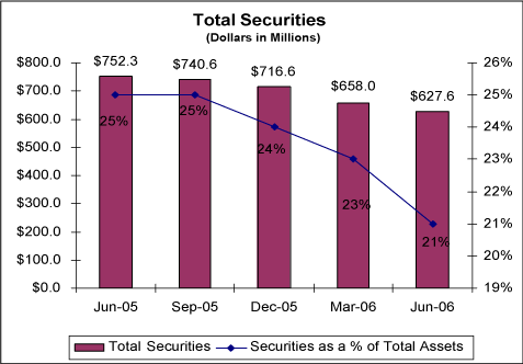 (GRAPH OF TOTAL SECURITIES)