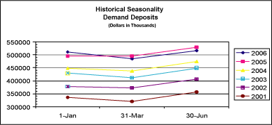 (GRAPH OF DEMAND DEPOSITS)