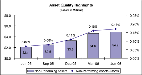 (GRAPH OF ASSET QUALITY HIGHLIGHTS)