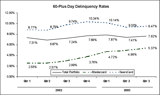 (DELINQUENCY 60 PLUS DAY RATES GRAPH)