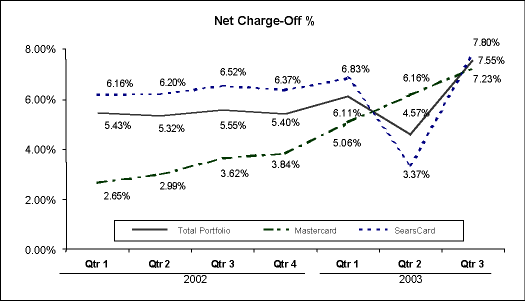 (NET CHARGE OFF GRAPH)