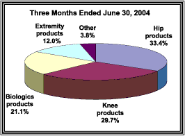 (THREE MONTHS ENDED JUNE 30, 2004)