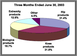 (THREE MONTHS ENDED JUNE 30, 2003)