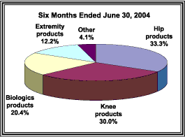 (SIX MONTHS ENDED JUNE 30, 2004)