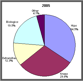 (PIE CHART 2005)