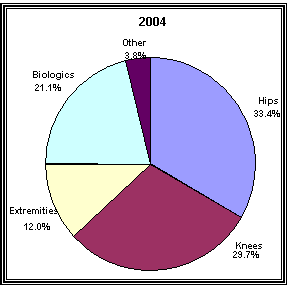 (PIE CHART 2004)