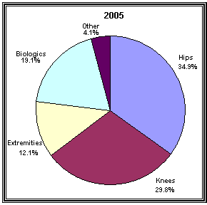 (PIE CHART 2005)