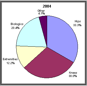 (PIE CHART 2004)