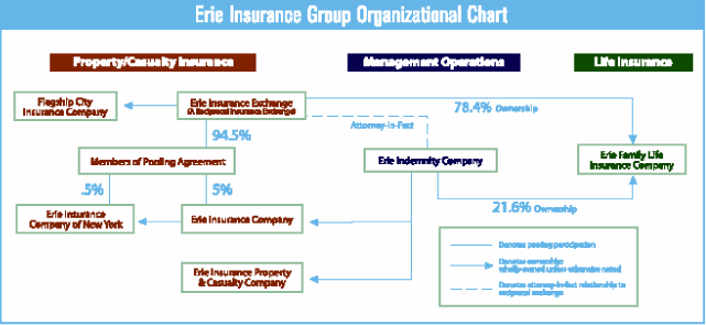 (ERIE INSURANCE GROUP ORGANIZATIONAL CHART)