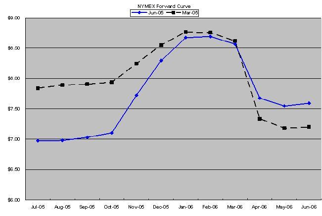 NYMEX forward curve