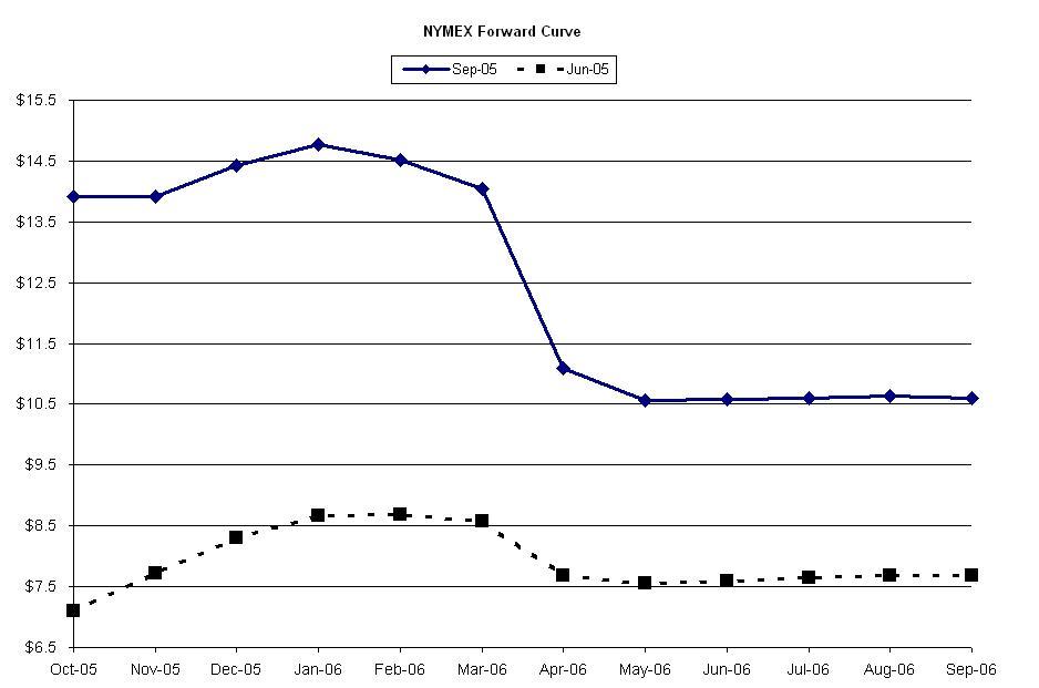 NYMEX forward curve