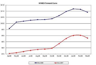 NYMEX Graph