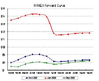 NYMEX Graph