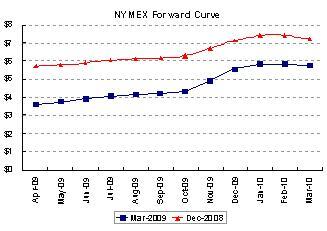 NYMEX Graph