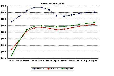 NYMEX Curve