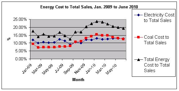 Graph 3