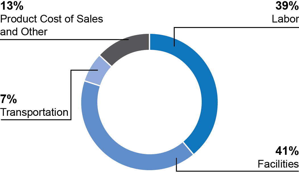 03_pie_key trends_cost of sales.jpg