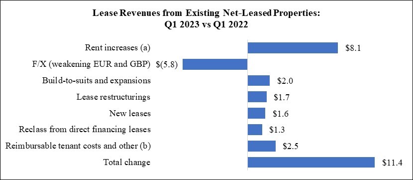 WPC 23Q1 MD&A Chart - Lease Revenues (QTD).jpg