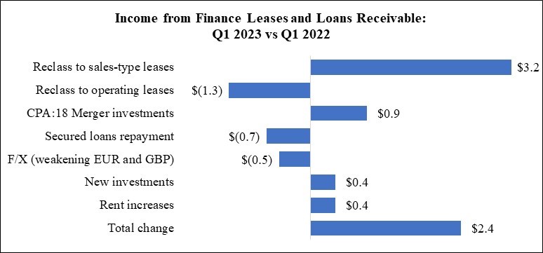 WPC 23Q1 MD&A Chart - DFL and Loan Rec (QTD).jpg