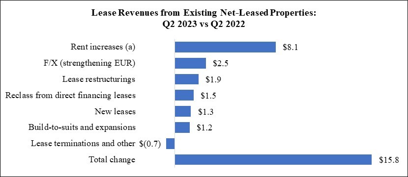 WPC 23Q2 MD&A Chart - Lease Revenues (QTD).jpg