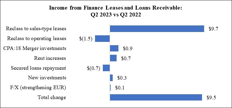 WPC 23Q2 MD&A Chart - DFL and Loan Rec (QTD).jpg