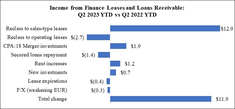 WPC 23Q2 MD&A Chart - DFL and Loan Rec (YTD).jpg