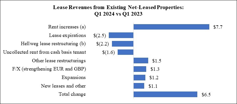 WPC 24Q1 MD&A Chart - Lease Revenues (QTD).jpg