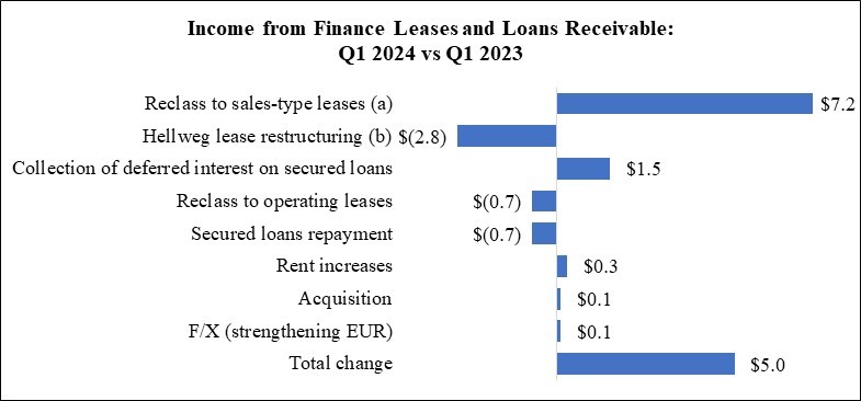 WPC 24Q1 MD&A Chart - DFL and Loan Rec (QTD).jpg