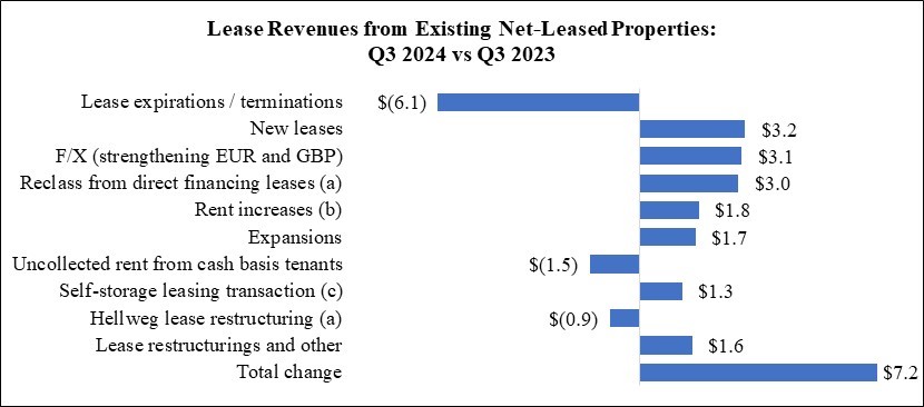 WPC 24Q3 MD&A Chart - Lease Revenues (QTD).jpg