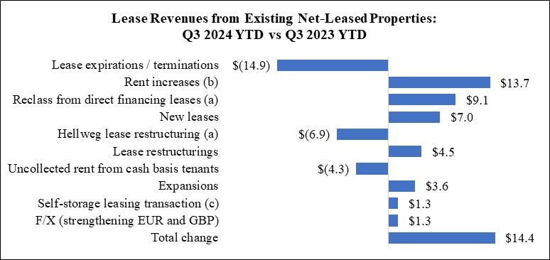 WPC 24Q3 MD&A Chart - Lease Revenues (YTD).jpg