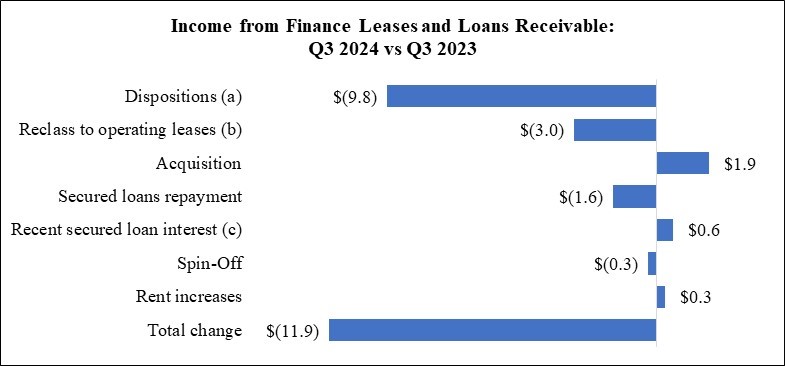 WPC 24Q3 MD&A Chart - DFL and Loan Rec (QTD).jpg