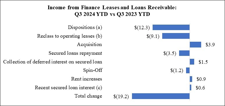 WPC 24Q3 MD&A Chart - DFL and Loan Rec (YTD).jpg