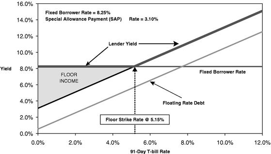 GRAPHIC DEPICTION OF FLOOR INCOME