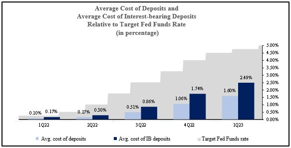 1Q23_AvgCostofFunds.jpg