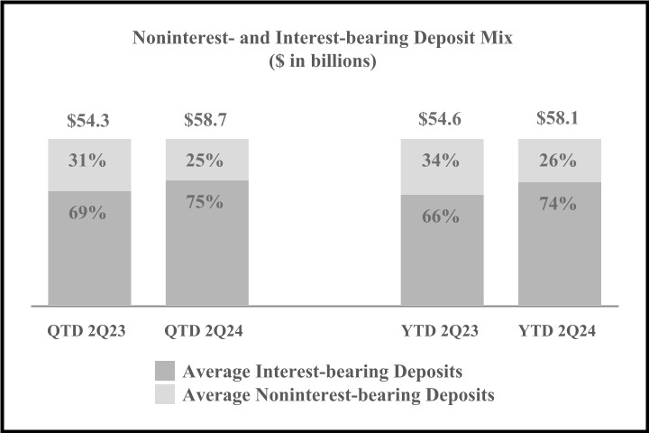 Noninterest-_and_Interest-bearing_Deposit_Mix_($_in_billions) (11).jpg