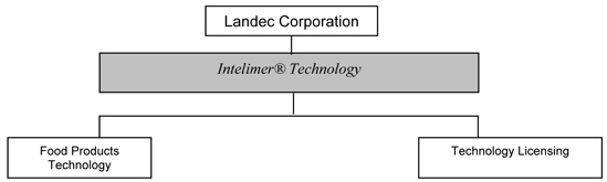 LANDEC CORPORATION Logo