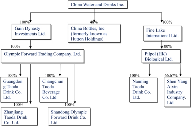 China Water and Drinks Inc.