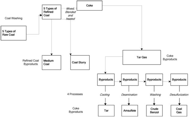 production_chart