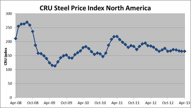 Title: CRU Steel Price Index North America