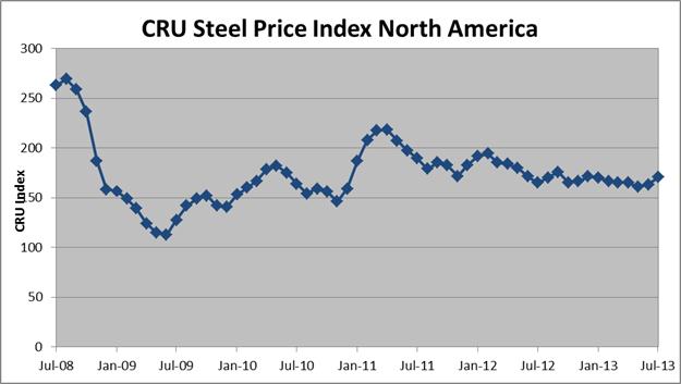 Title: CRU Steel Price Index North America