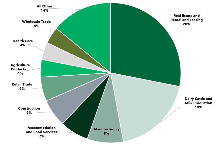 Commercial Loan by Industry Pie Chart_06.30.2024.jpg