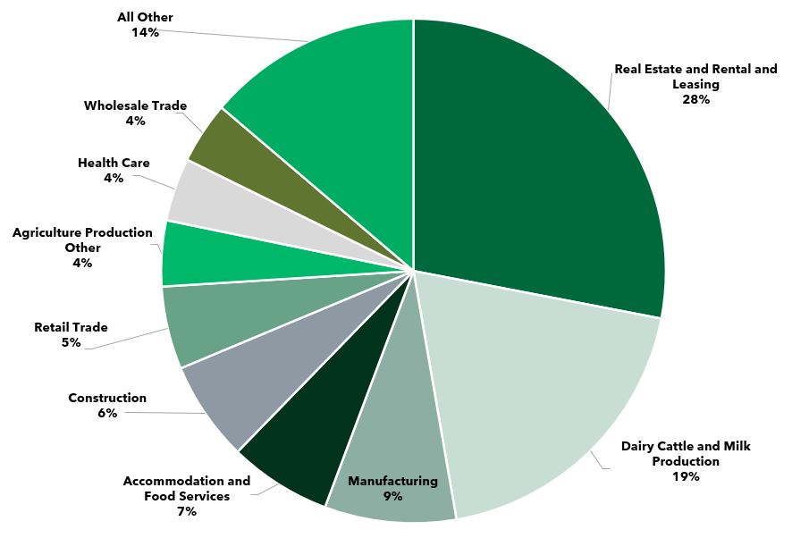 Commercial Loans by Industry_09.30.2024.jpg