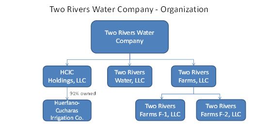 Two Rivers Org chart