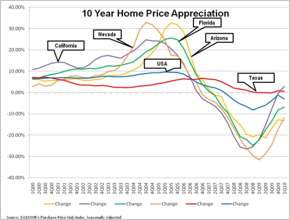 homepriceappreciationQ2010