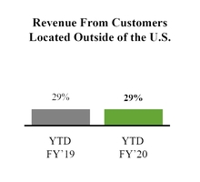 chart-overviewytdintlpercent.jpg