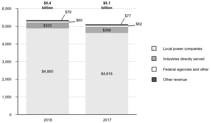 operatingrevenues6monthsa09.jpg