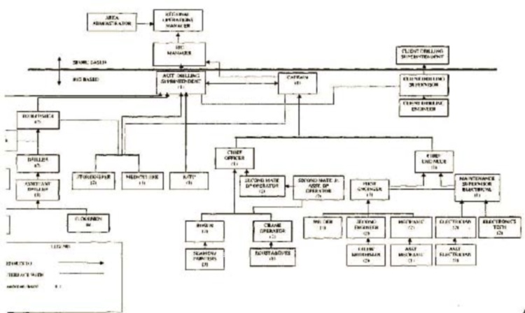 Crew Organizational Chart