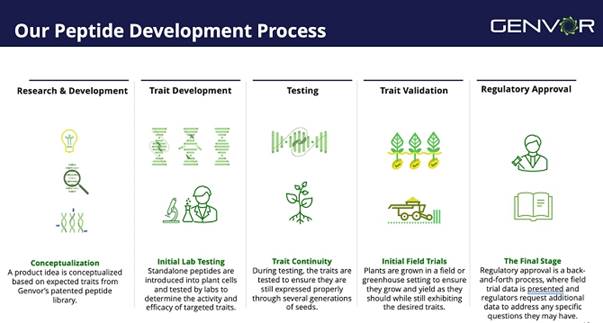 A diagram of a development process

Description automatically generated